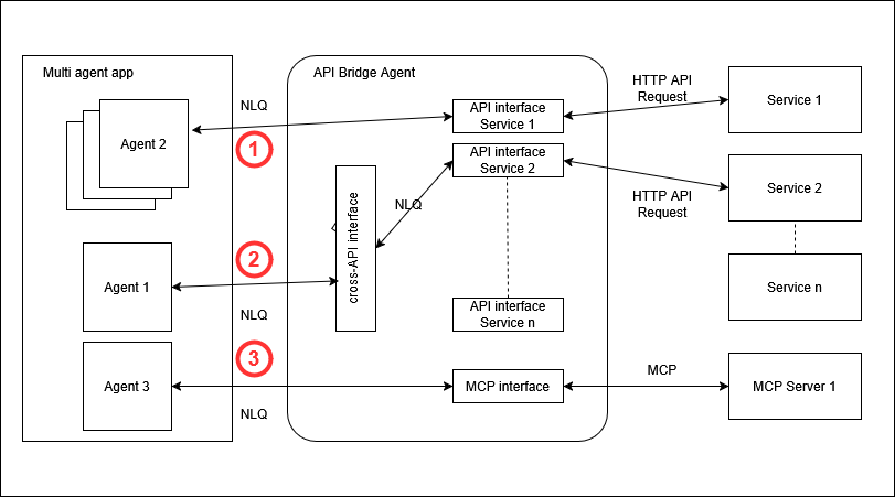Agent Bridge Interfaces