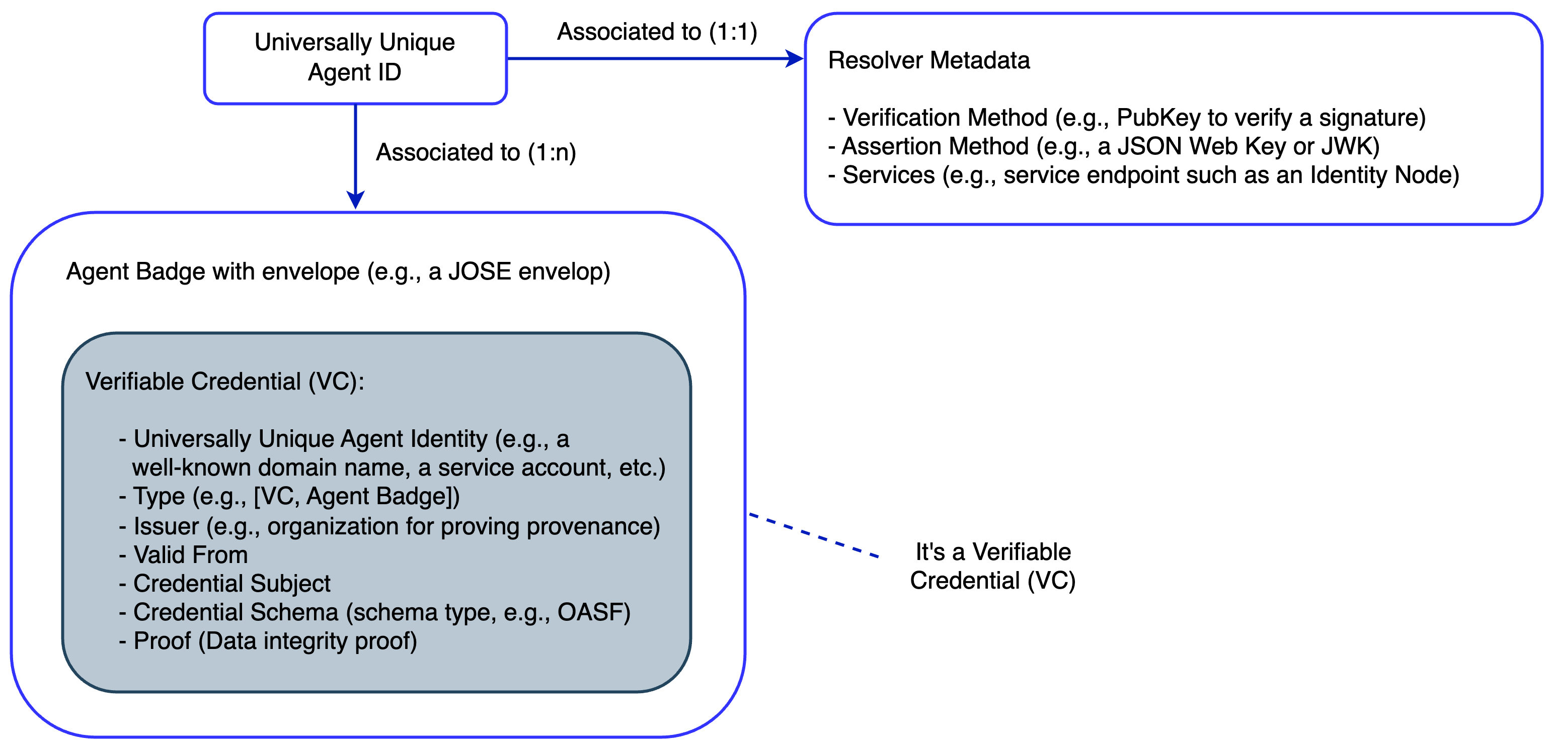 Agent Badge Example