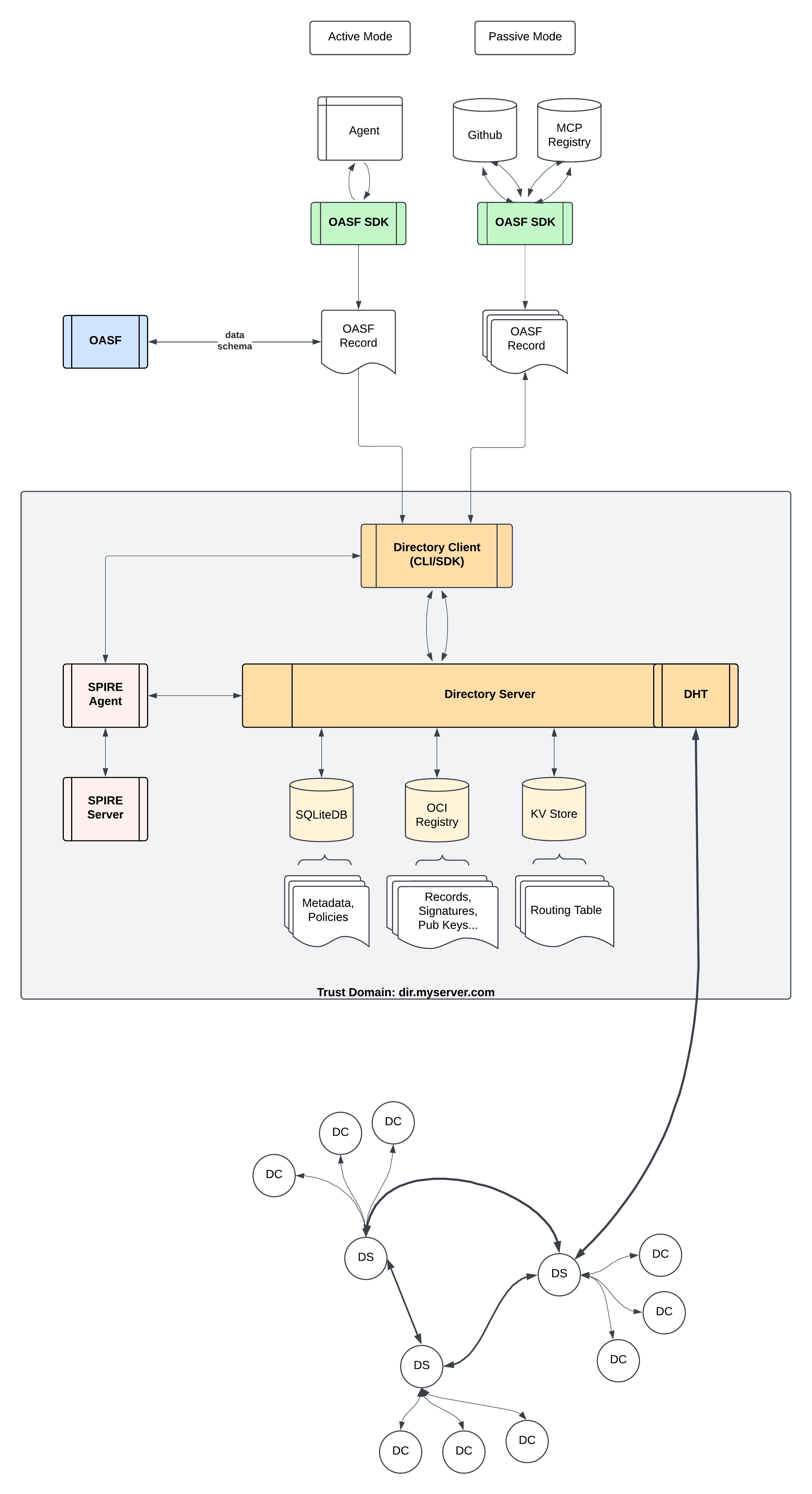 ADS System Architecture