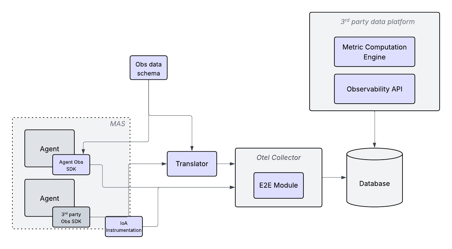 Observability and Evaluation architecture