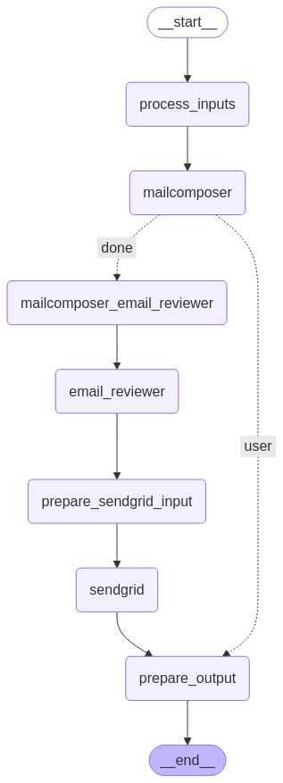 Final LangGraph Application